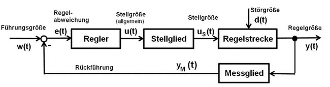 geschlossener Regelkreis